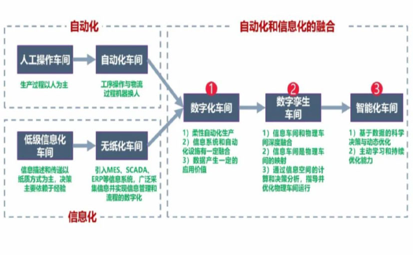 数字化工厂_甘肃数字化生产线_甘肃六轴机器人_甘肃数字化车间_甘肃智能化车间